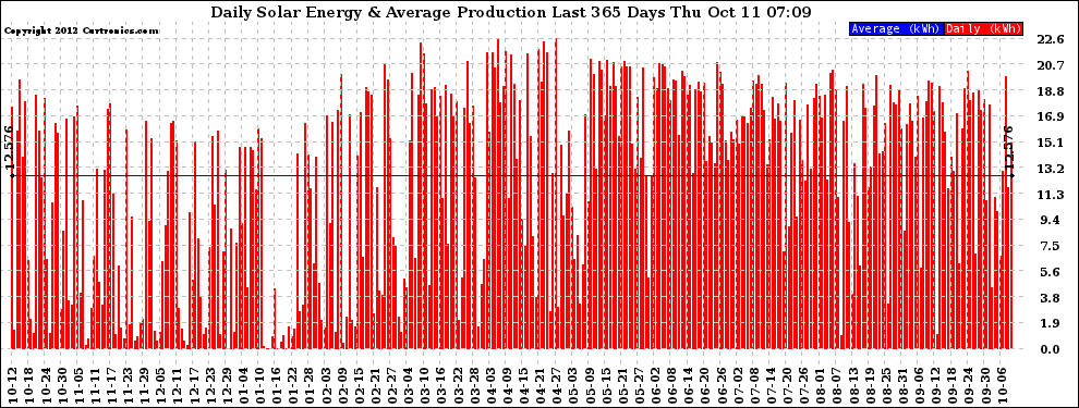 Solar PV/Inverter Performance Daily Solar Energy Production Last 365 Days