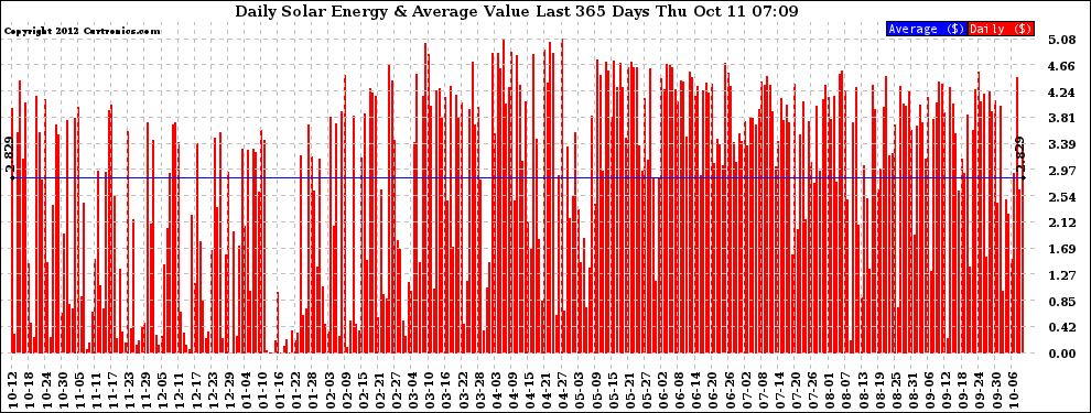 Solar PV/Inverter Performance Daily Solar Energy Production Value Last 365 Days