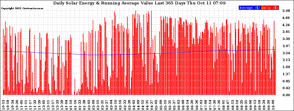 Solar PV/Inverter Performance Daily Solar Energy Production Value Running Average Last 365 Days