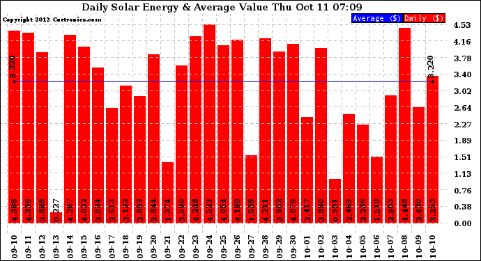 Solar PV/Inverter Performance Daily Solar Energy Production Value