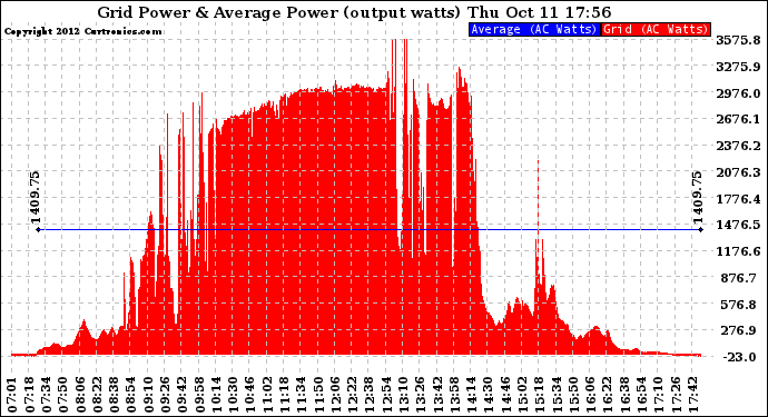 Solar PV/Inverter Performance Inverter Power Output