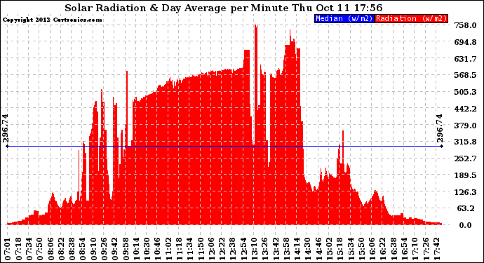 Solar PV/Inverter Performance Solar Radiation & Day Average per Minute