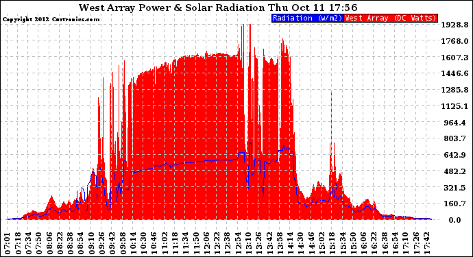 Solar PV/Inverter Performance West Array Power Output & Solar Radiation