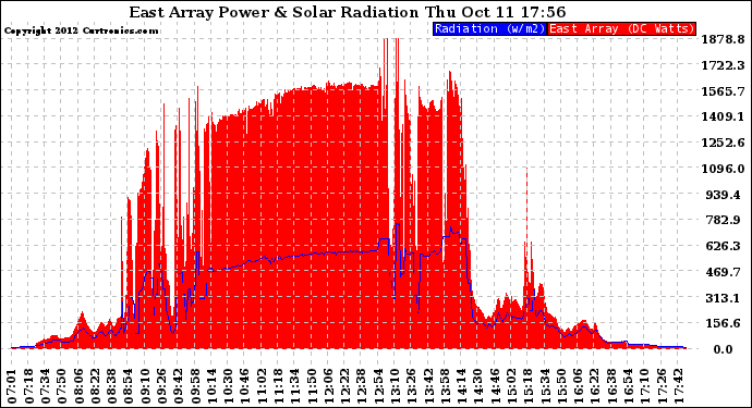 Solar PV/Inverter Performance East Array Power Output & Solar Radiation