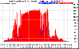 Solar PV/Inverter Performance East Array Power Output & Effective Solar Radiation