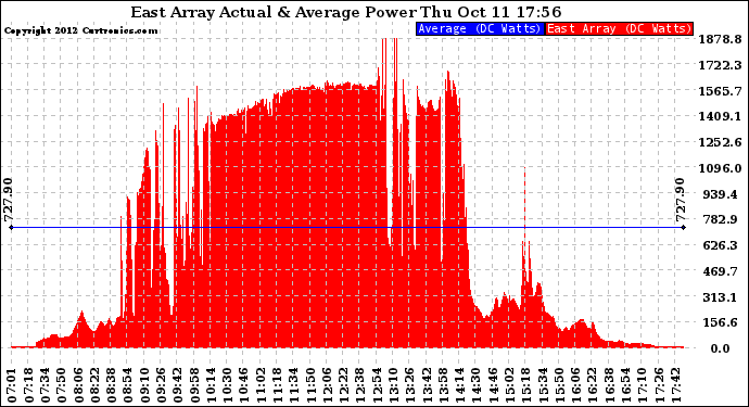 Solar PV/Inverter Performance East Array Actual & Average Power Output