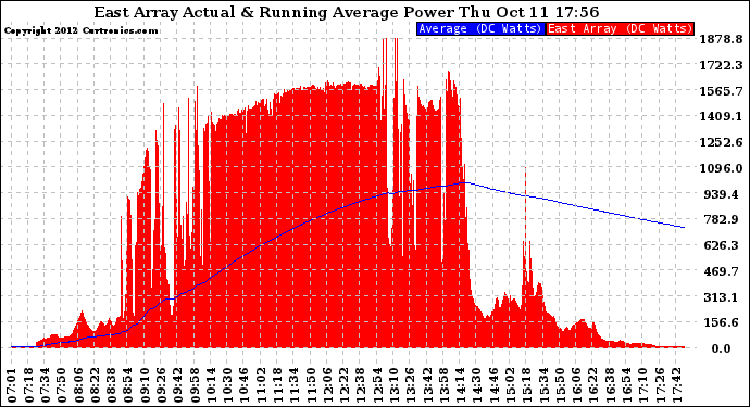 Solar PV/Inverter Performance East Array Actual & Running Average Power Output