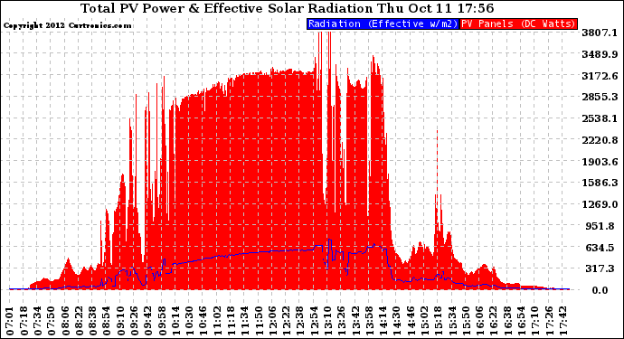 Solar PV/Inverter Performance Total PV Panel Power Output & Effective Solar Radiation