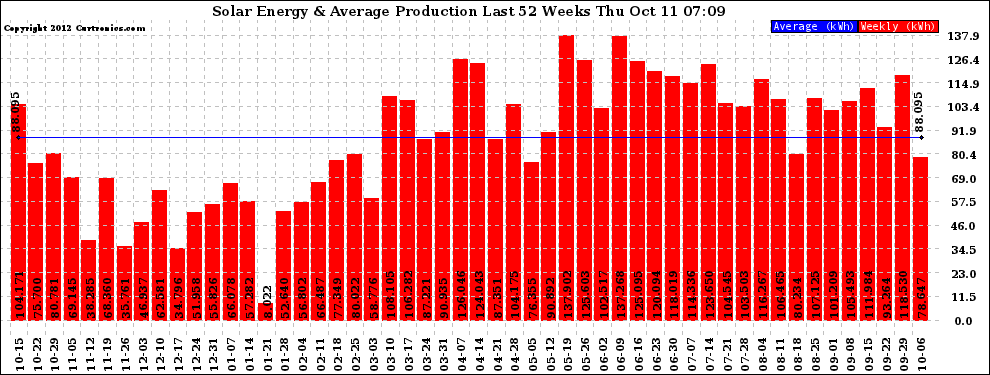 Solar PV/Inverter Performance Weekly Solar Energy Production Last 52 Weeks