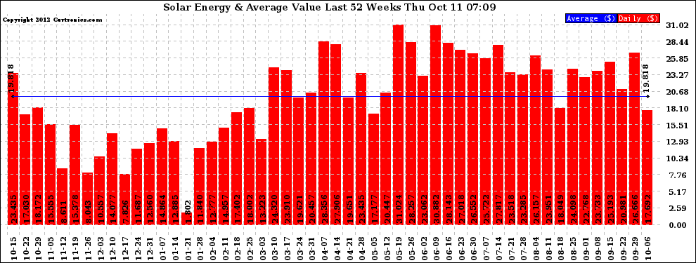 Solar PV/Inverter Performance Weekly Solar Energy Production Value Last 52 Weeks