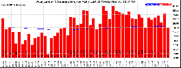 Milwaukee Solar Powered Home WeeklyProduction52ValueRunningAvg