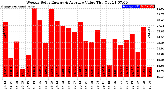 Solar PV/Inverter Performance Weekly Solar Energy Production Value