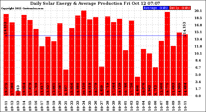 Solar PV/Inverter Performance Daily Solar Energy Production