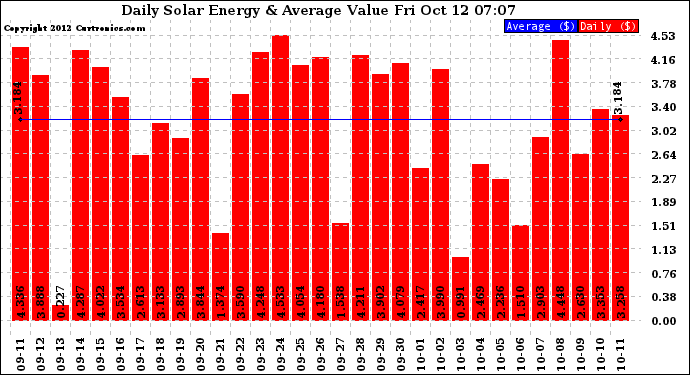 Solar PV/Inverter Performance Daily Solar Energy Production Value