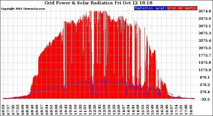 Solar PV/Inverter Performance Grid Power & Solar Radiation