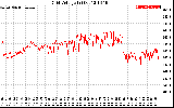 Solar PV/Inverter Performance Grid Voltage