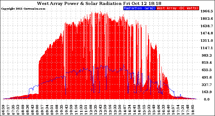 Solar PV/Inverter Performance West Array Power Output & Solar Radiation