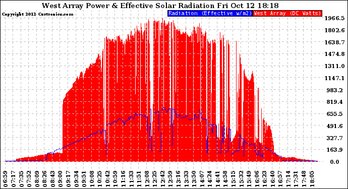 Solar PV/Inverter Performance West Array Power Output & Effective Solar Radiation