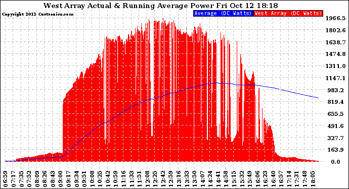 Solar PV/Inverter Performance West Array Actual & Running Average Power Output