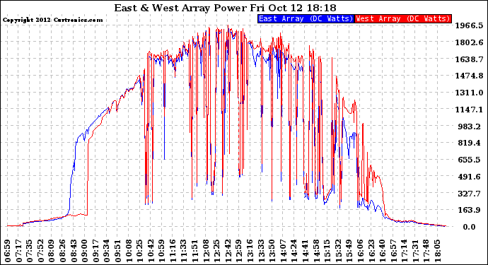 Solar PV/Inverter Performance Photovoltaic Panel Power Output