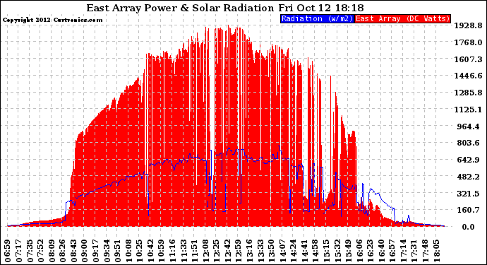 Solar PV/Inverter Performance East Array Power Output & Solar Radiation