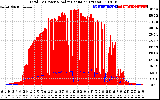 Solar PV/Inverter Performance Total PV Panel Power Output & Solar Radiation