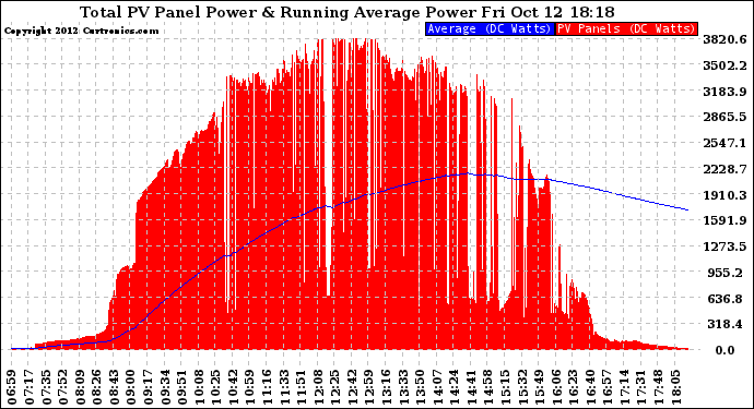 Solar PV/Inverter Performance Total PV Panel & Running Average Power Output