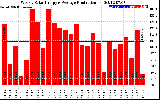 Solar PV/Inverter Performance Weekly Solar Energy Production