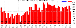 Milwaukee Solar Powered Home WeeklyProduction52Value