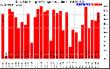 Solar PV/Inverter Performance Daily Solar Energy Production