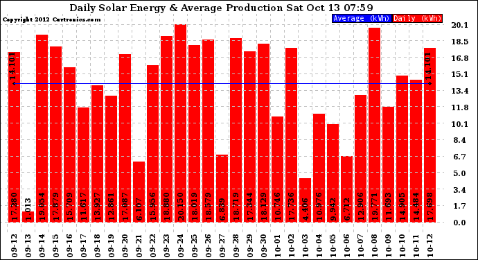 Solar PV/Inverter Performance Daily Solar Energy Production