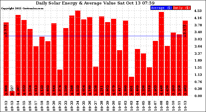 Solar PV/Inverter Performance Daily Solar Energy Production Value