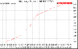 Solar PV/Inverter Performance Daily Energy Production