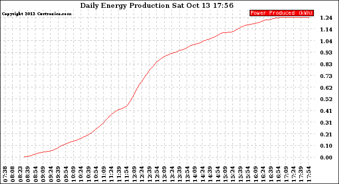 Solar PV/Inverter Performance Daily Energy Production