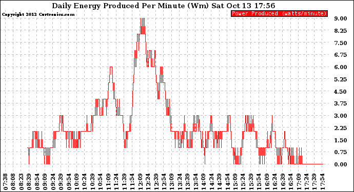 Solar PV/Inverter Performance Daily Energy Production Per Minute