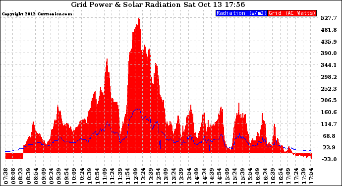 Solar PV/Inverter Performance Grid Power & Solar Radiation