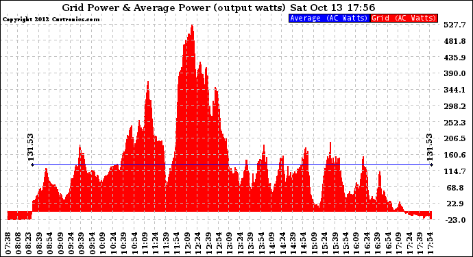 Solar PV/Inverter Performance Inverter Power Output