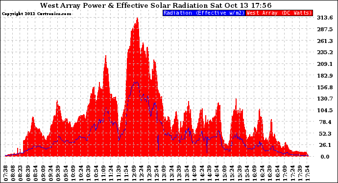 Solar PV/Inverter Performance West Array Power Output & Effective Solar Radiation