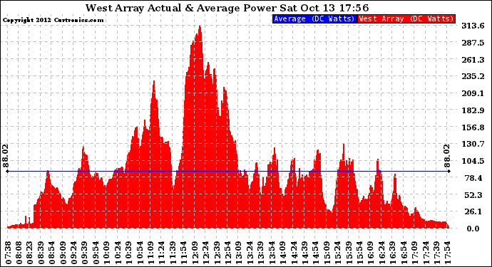 Solar PV/Inverter Performance West Array Actual & Average Power Output