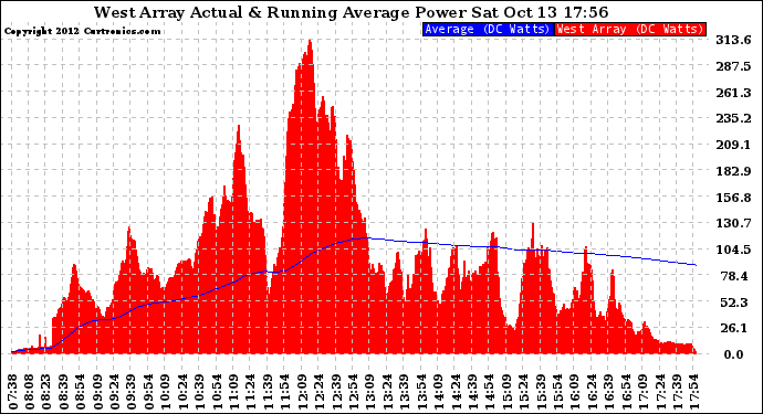 Solar PV/Inverter Performance West Array Actual & Running Average Power Output