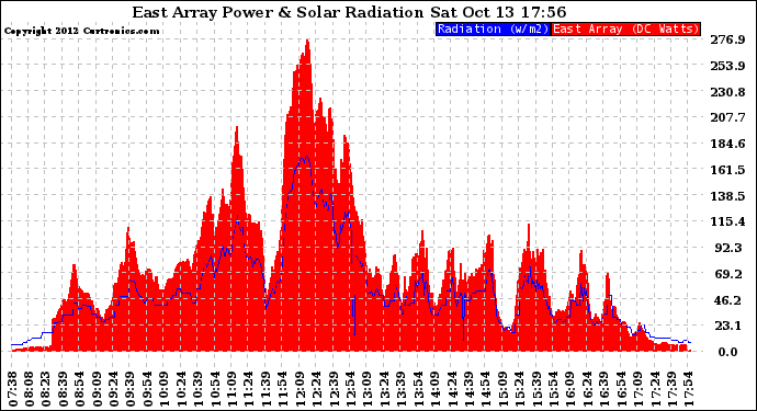 Solar PV/Inverter Performance East Array Power Output & Solar Radiation