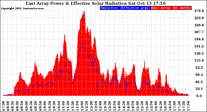 Solar PV/Inverter Performance East Array Power Output & Effective Solar Radiation