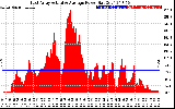 Solar PV/Inverter Performance East Array Actual & Average Power Output