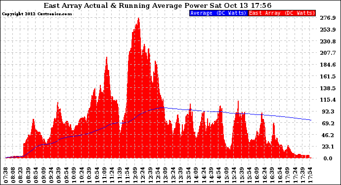 Solar PV/Inverter Performance East Array Actual & Running Average Power Output