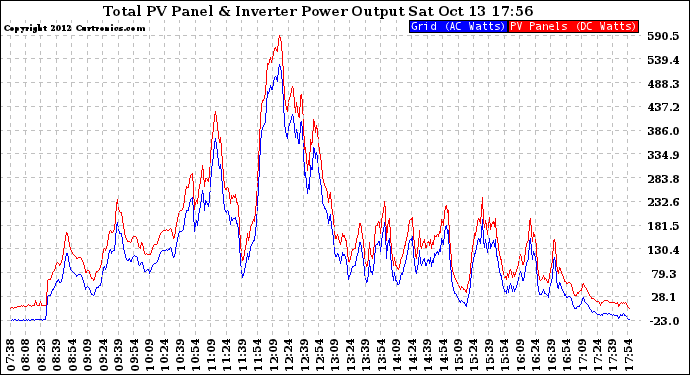 Solar PV/Inverter Performance PV Panel Power Output & Inverter Power Output