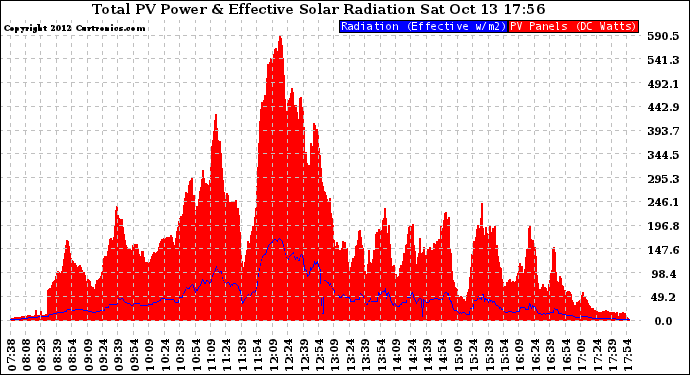 Solar PV/Inverter Performance Total PV Panel Power Output & Effective Solar Radiation