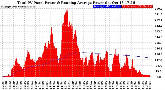 Solar PV/Inverter Performance Total PV Panel & Running Average Power Output