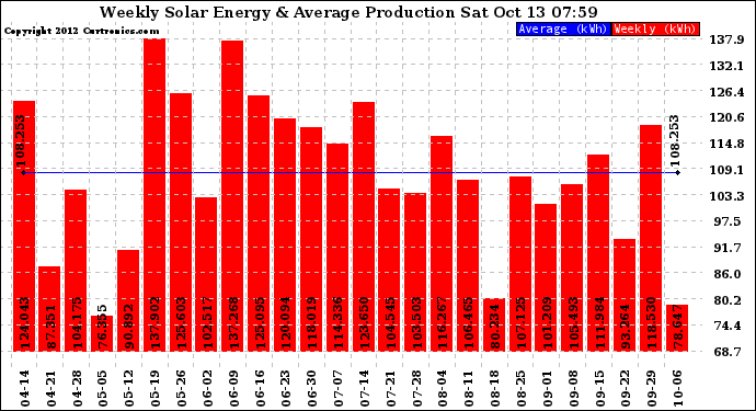 Solar PV/Inverter Performance Weekly Solar Energy Production