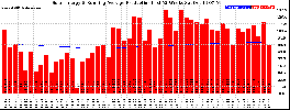 Milwaukee Solar Powered Home WeeklyProduction52RunningAvg