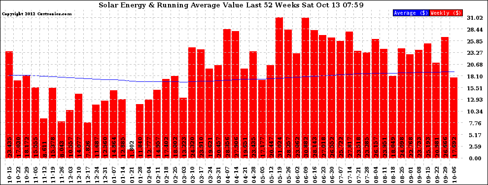 Solar PV/Inverter Performance Weekly Solar Energy Production Value Running Average Last 52 Weeks